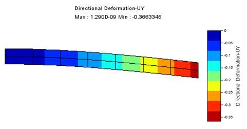 Displacement in EAS Q4