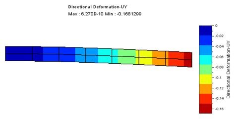 Displacement in Standard Q4